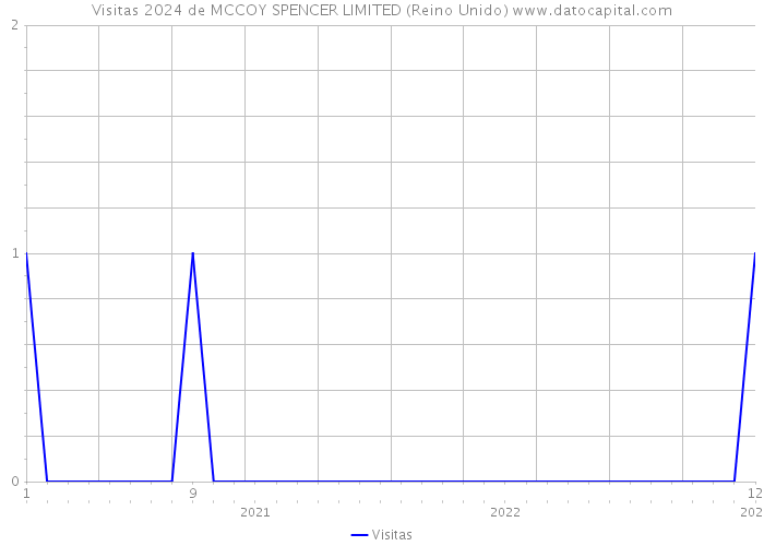 Visitas 2024 de MCCOY SPENCER LIMITED (Reino Unido) 