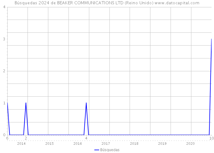 Búsquedas 2024 de BEAKER COMMUNICATIONS LTD (Reino Unido) 