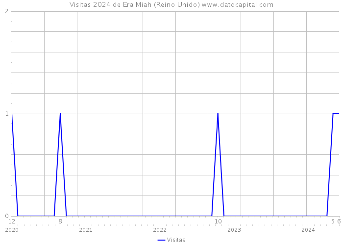 Visitas 2024 de Era Miah (Reino Unido) 