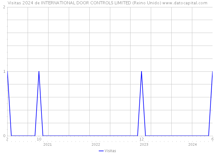 Visitas 2024 de INTERNATIONAL DOOR CONTROLS LIMITED (Reino Unido) 