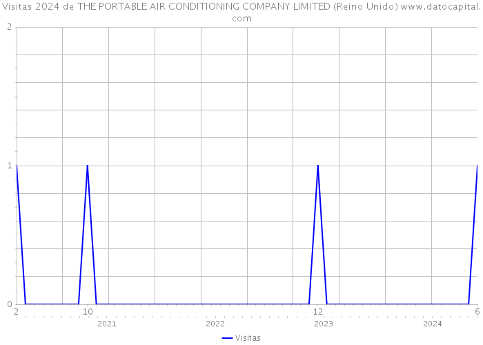 Visitas 2024 de THE PORTABLE AIR CONDITIONING COMPANY LIMITED (Reino Unido) 