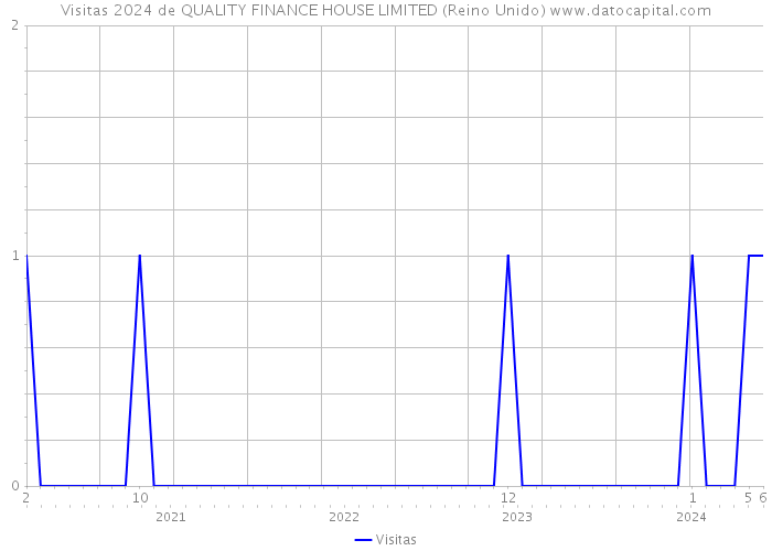 Visitas 2024 de QUALITY FINANCE HOUSE LIMITED (Reino Unido) 