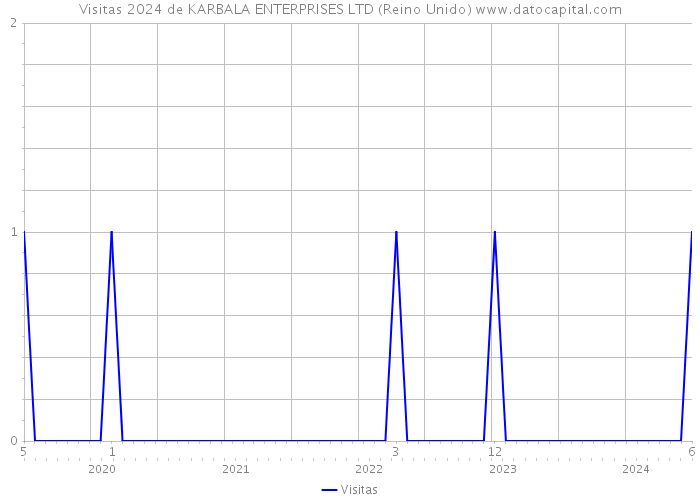 Visitas 2024 de KARBALA ENTERPRISES LTD (Reino Unido) 