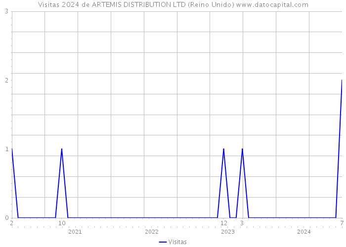 Visitas 2024 de ARTEMIS DISTRIBUTION LTD (Reino Unido) 