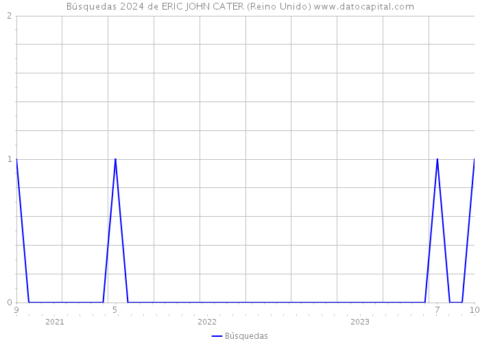 Búsquedas 2024 de ERIC JOHN CATER (Reino Unido) 