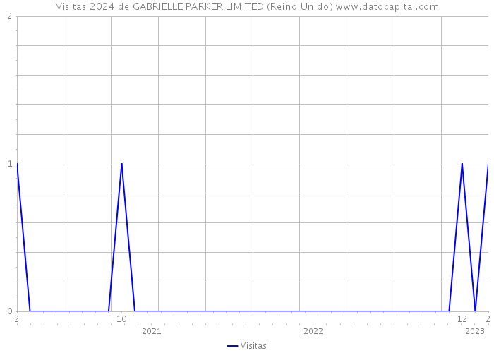 Visitas 2024 de GABRIELLE PARKER LIMITED (Reino Unido) 