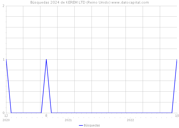 Búsquedas 2024 de KEREM LTD (Reino Unido) 