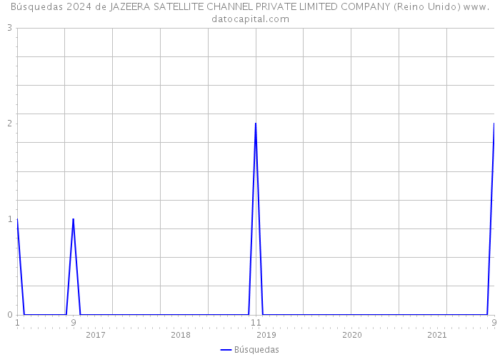 Búsquedas 2024 de JAZEERA SATELLITE CHANNEL PRIVATE LIMITED COMPANY (Reino Unido) 