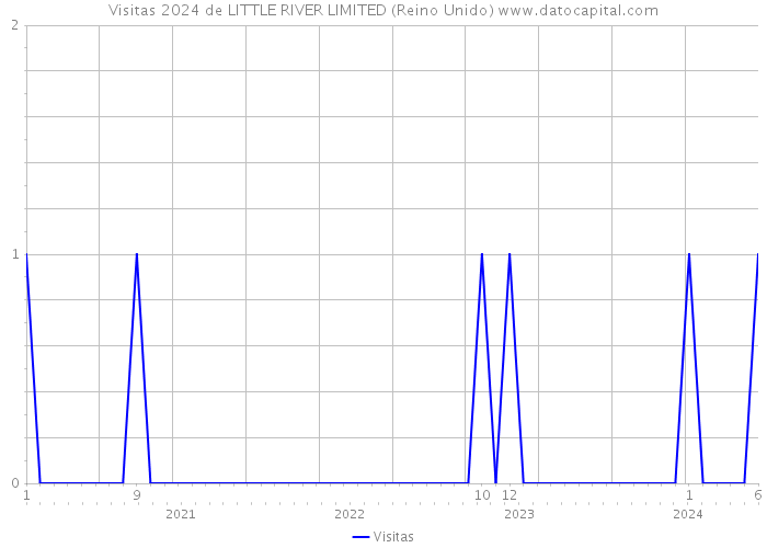 Visitas 2024 de LITTLE RIVER LIMITED (Reino Unido) 