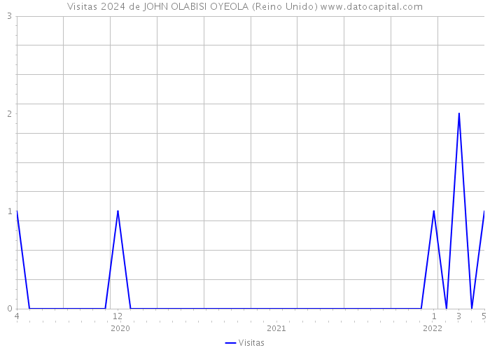 Visitas 2024 de JOHN OLABISI OYEOLA (Reino Unido) 