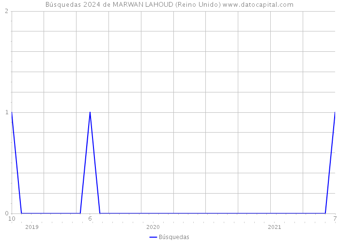 Búsquedas 2024 de MARWAN LAHOUD (Reino Unido) 