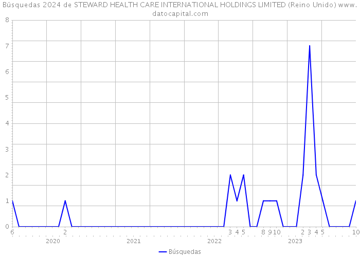 Búsquedas 2024 de STEWARD HEALTH CARE INTERNATIONAL HOLDINGS LIMITED (Reino Unido) 