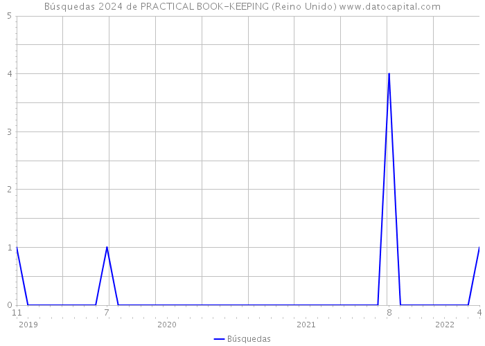 Búsquedas 2024 de PRACTICAL BOOK-KEEPING (Reino Unido) 