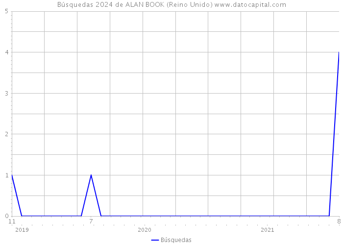 Búsquedas 2024 de ALAN BOOK (Reino Unido) 