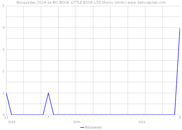 Búsquedas 2024 de BIG BOOK LITTLE BOOK LTD (Reino Unido) 