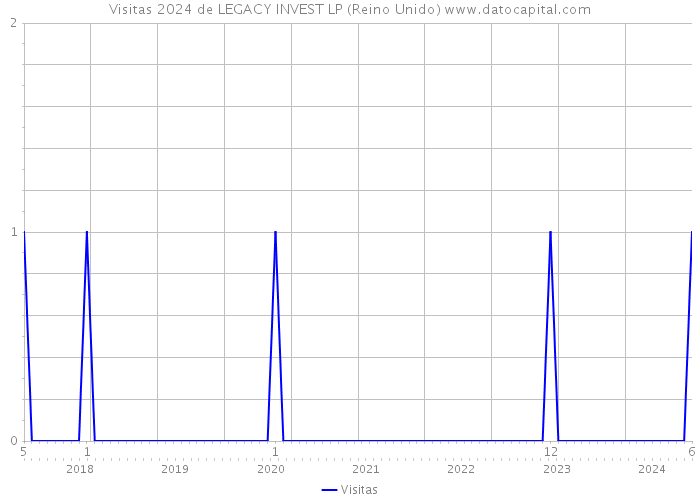 Visitas 2024 de LEGACY INVEST LP (Reino Unido) 