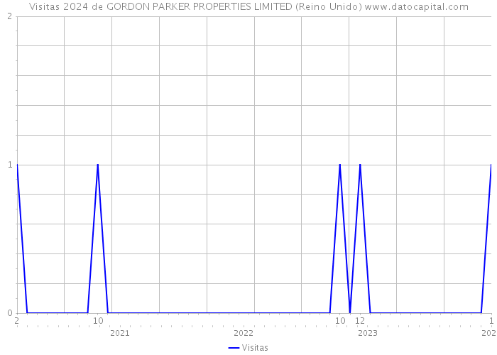 Visitas 2024 de GORDON PARKER PROPERTIES LIMITED (Reino Unido) 