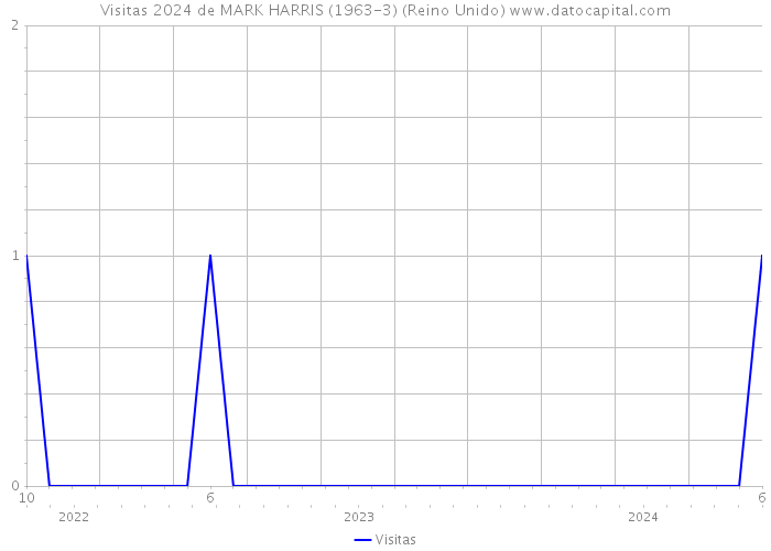 Visitas 2024 de MARK HARRIS (1963-3) (Reino Unido) 