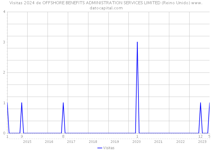 Visitas 2024 de OFFSHORE BENEFITS ADMINISTRATION SERVICES LIMITED (Reino Unido) 