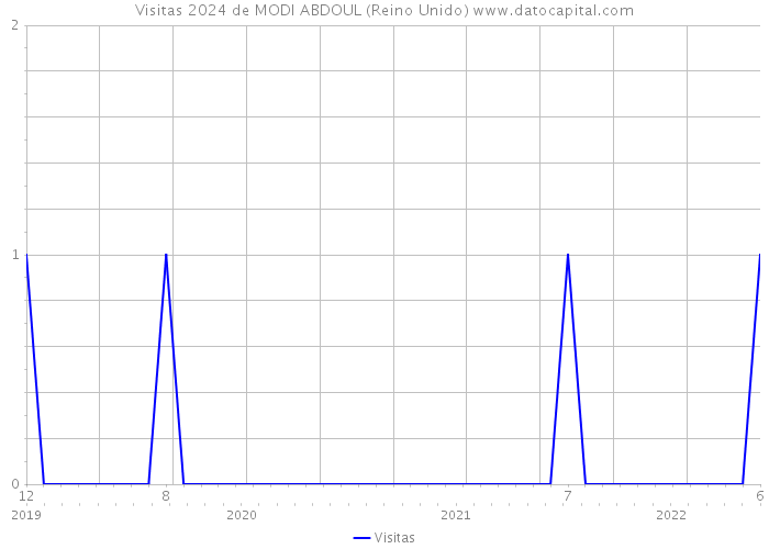 Visitas 2024 de MODI ABDOUL (Reino Unido) 