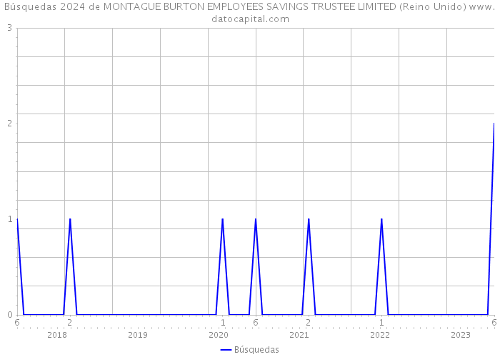 Búsquedas 2024 de MONTAGUE BURTON EMPLOYEES SAVINGS TRUSTEE LIMITED (Reino Unido) 