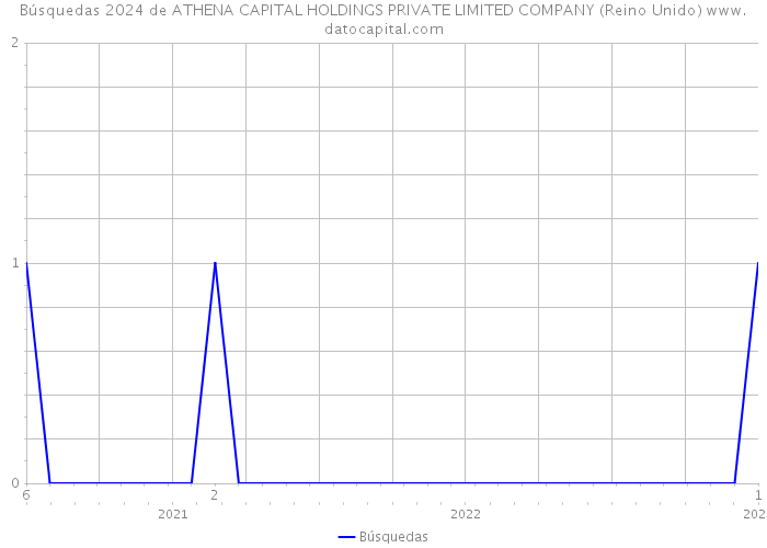 Búsquedas 2024 de ATHENA CAPITAL HOLDINGS PRIVATE LIMITED COMPANY (Reino Unido) 