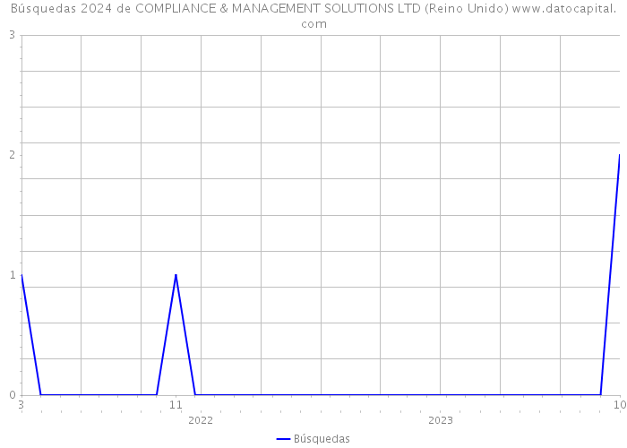 Búsquedas 2024 de COMPLIANCE & MANAGEMENT SOLUTIONS LTD (Reino Unido) 