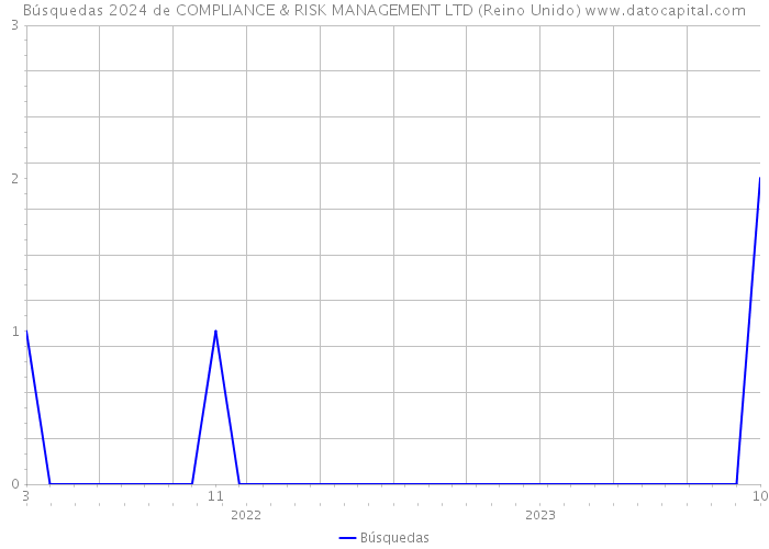 Búsquedas 2024 de COMPLIANCE & RISK MANAGEMENT LTD (Reino Unido) 