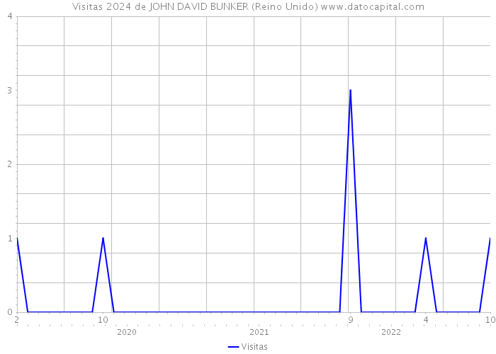 Visitas 2024 de JOHN DAVID BUNKER (Reino Unido) 