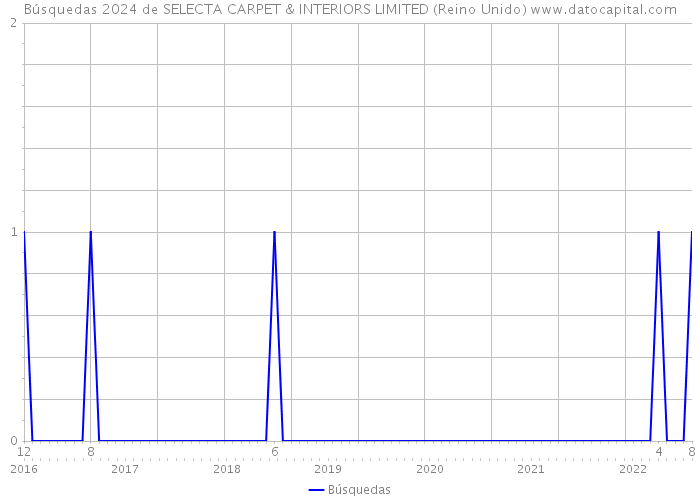 Búsquedas 2024 de SELECTA CARPET & INTERIORS LIMITED (Reino Unido) 