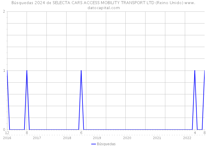 Búsquedas 2024 de SELECTA CARS ACCESS MOBILITY TRANSPORT LTD (Reino Unido) 