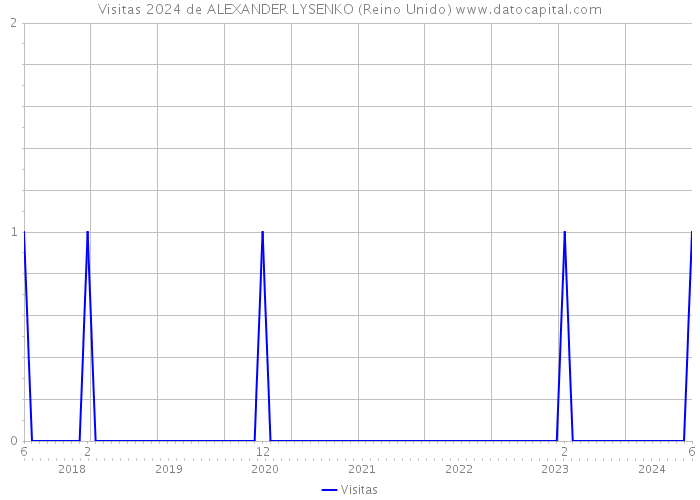 Visitas 2024 de ALEXANDER LYSENKO (Reino Unido) 