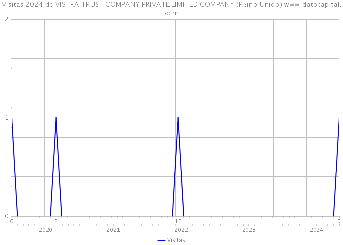 Visitas 2024 de VISTRA TRUST COMPANY PRIVATE LIMITED COMPANY (Reino Unido) 