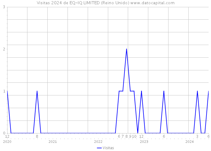 Visitas 2024 de EQ-IQ LIMITED (Reino Unido) 