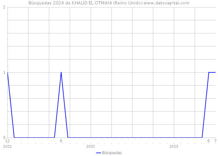 Búsquedas 2024 de KHALID EL OTMANI (Reino Unido) 