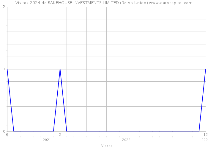 Visitas 2024 de BAKEHOUSE INVESTMENTS LIMITED (Reino Unido) 