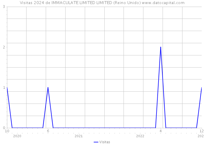 Visitas 2024 de IMMACULATE LIMITED LIMITED (Reino Unido) 