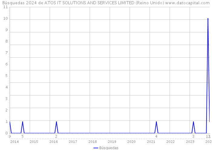 Búsquedas 2024 de ATOS IT SOLUTIONS AND SERVICES LIMITED (Reino Unido) 