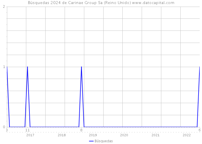 Búsquedas 2024 de Carinae Group Sa (Reino Unido) 