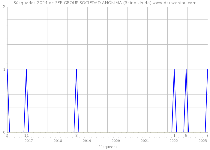 Búsquedas 2024 de SFR GROUP SOCIEDAD ANÓNIMA (Reino Unido) 