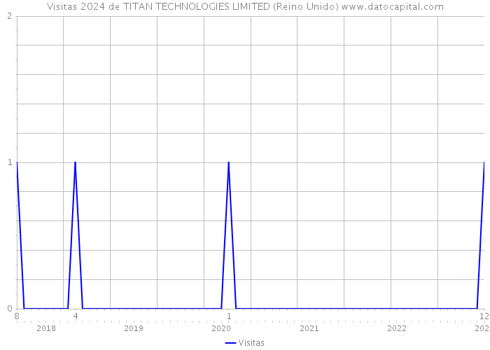 Visitas 2024 de TITAN TECHNOLOGIES LIMITED (Reino Unido) 