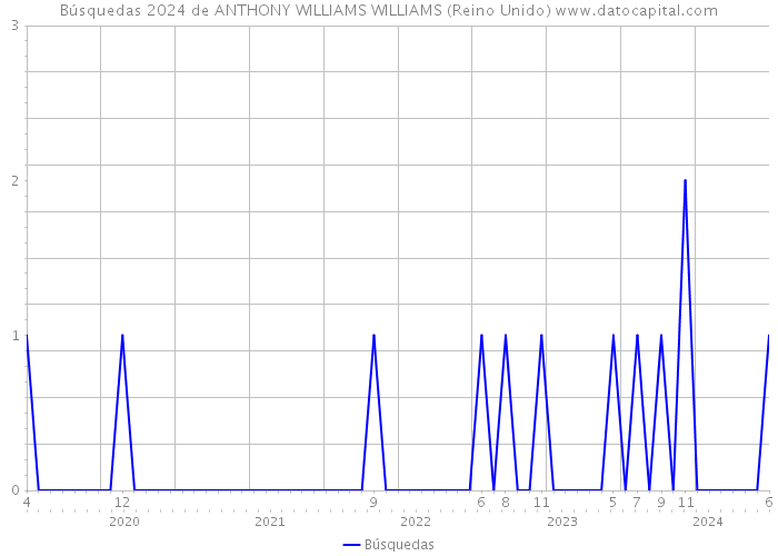 Búsquedas 2024 de ANTHONY WILLIAMS WILLIAMS (Reino Unido) 