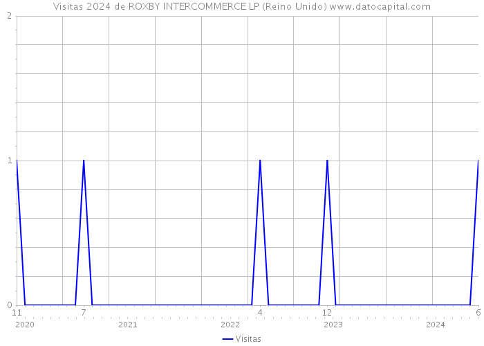 Visitas 2024 de ROXBY INTERCOMMERCE LP (Reino Unido) 