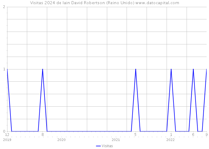 Visitas 2024 de Iain David Robertson (Reino Unido) 