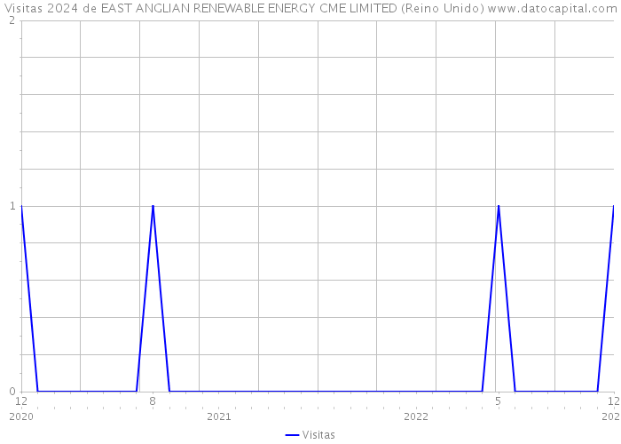 Visitas 2024 de EAST ANGLIAN RENEWABLE ENERGY CME LIMITED (Reino Unido) 