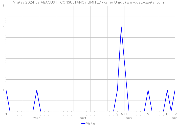 Visitas 2024 de ABACUS IT CONSULTANCY LIMITED (Reino Unido) 