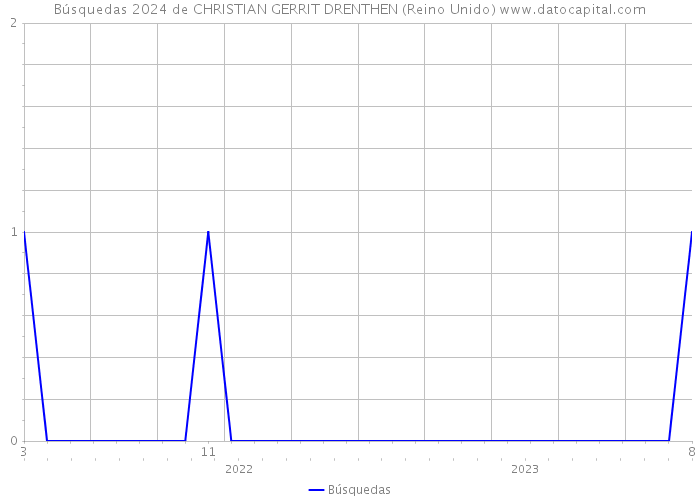 Búsquedas 2024 de CHRISTIAN GERRIT DRENTHEN (Reino Unido) 