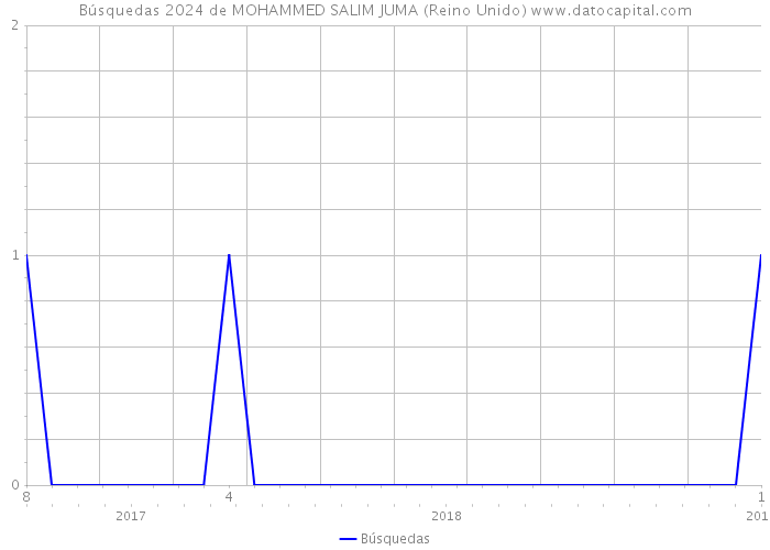 Búsquedas 2024 de MOHAMMED SALIM JUMA (Reino Unido) 