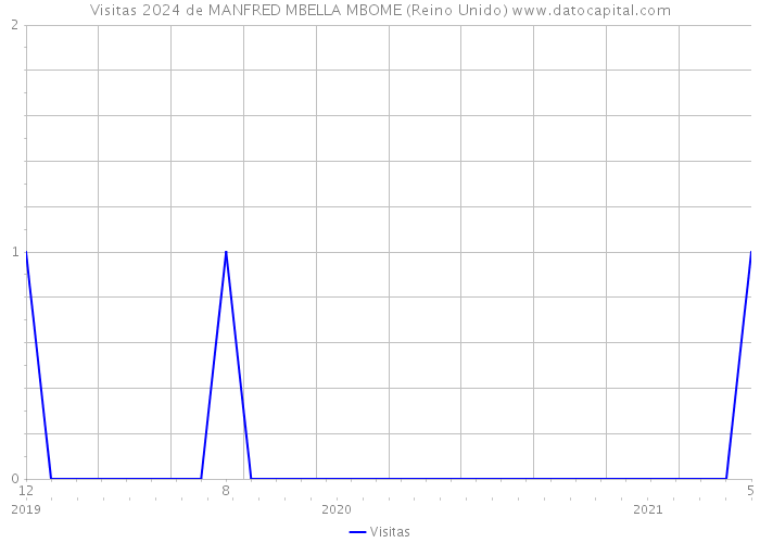 Visitas 2024 de MANFRED MBELLA MBOME (Reino Unido) 