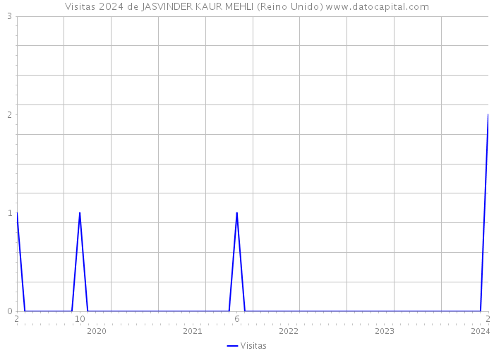 Visitas 2024 de JASVINDER KAUR MEHLI (Reino Unido) 